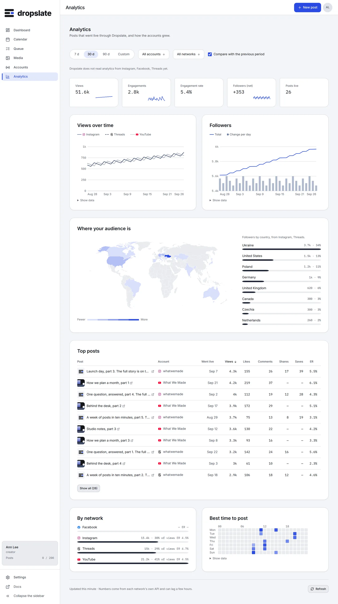The Analytics page for the last 30 days: period and filters on top, five KPI tiles, Views over time and Followers charts, the Top posts table, By network and Best time to post.